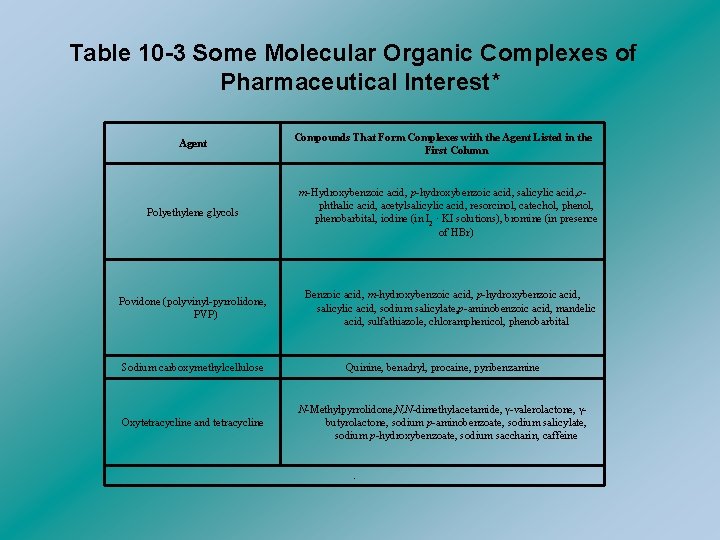 Table 10 -3 Some Molecular Organic Complexes of Pharmaceutical Interest* Agent Compounds That Form