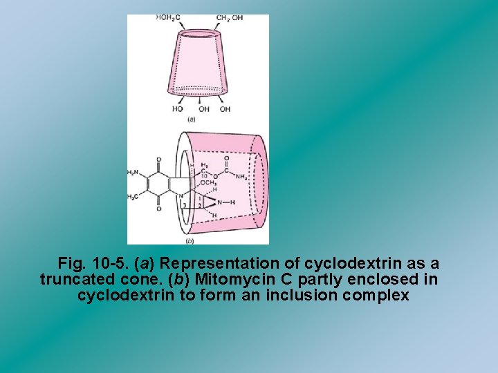 Fig. 10 -5. (a) Representation of cyclodextrin as a truncated cone. (b) Mitomycin C