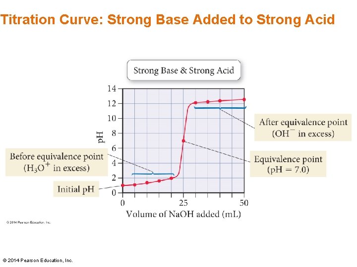 Titration Curve: Strong Base Added to Strong Acid © 2014 Pearson Education, Inc. 