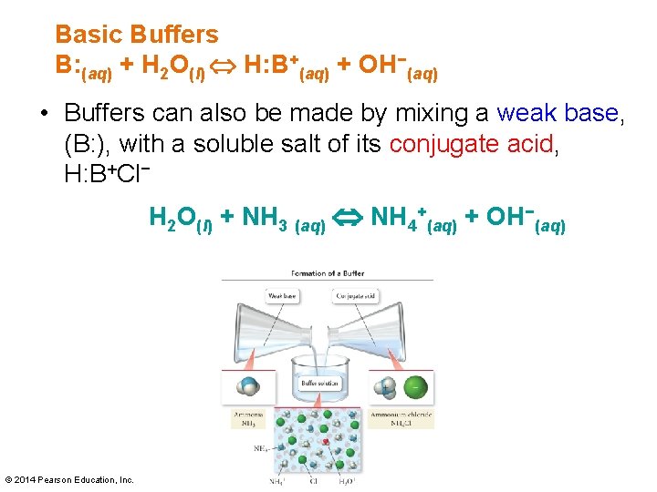 Basic Buffers B: (aq) + H 2 O(l) H: B+(aq) + OH−(aq) • Buffers