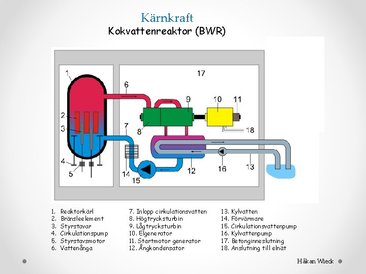 Kärnkraft Kokvattenreaktor (BWR) Kärnkraft 1. 2. 3. 4. 5. 6. Reaktorkärl Bränsleelement Styrstavar Cirkulationspump