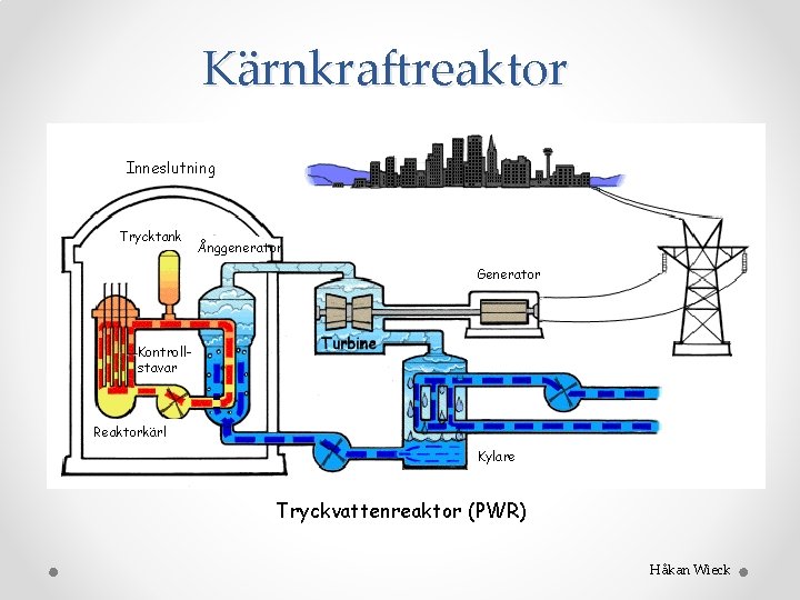 Kärnkraftreaktor Inneslutning Trycktank Ånggenerator Generator Kontrollstavar Reaktorkärl Kylare Tryckvattenreaktor (PWR) Håkan Wieck 