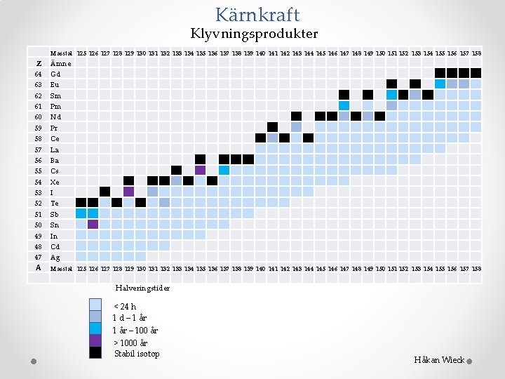 Kärnkraft Klyvningsprodukter Masstal 125 126 127 128 129 130 131 132 133 134 135