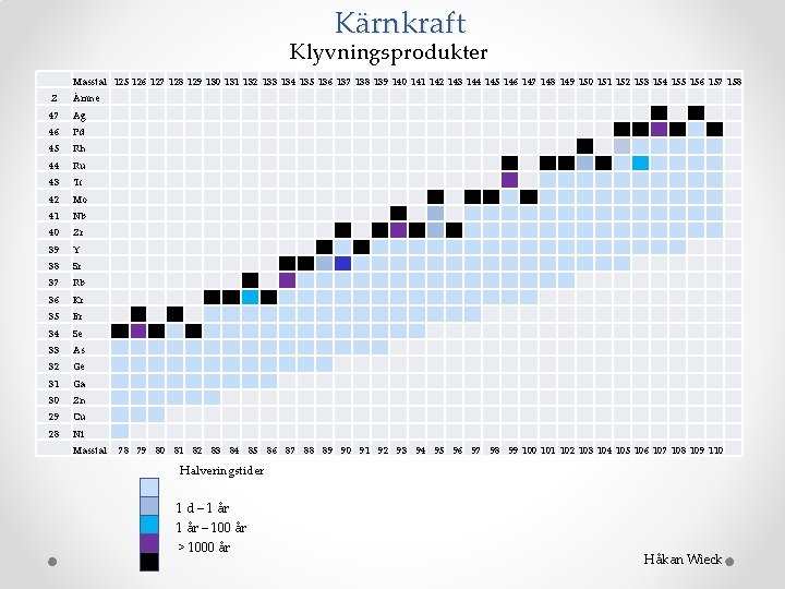 Kärnkraft Klyvningsprodukter Masstal 125 126 127 128 129 130 131 132 133 134 135