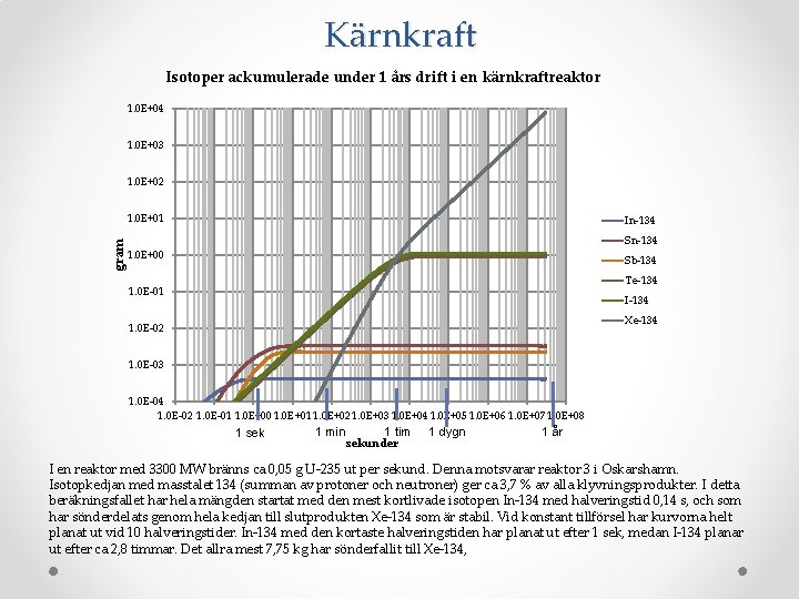 Kärnkraft Isotoper ackumulerade under 1 års drift i en kärnkraftreaktor 1. 0 E+04 1.