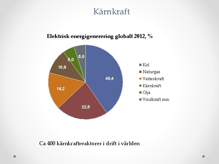 Kärnkraft Elektrisk energigenerering globalt 2012, % 5, 0 Kol 10, 9 Naturgas 40, 4