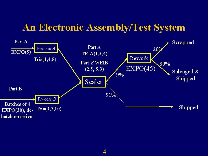 Chapter 4 Modeling Basic Operations Inputs 1 Outline