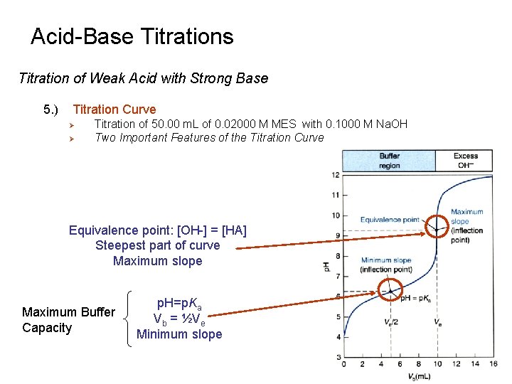 Acid-Base Titrations Titration of Weak Acid with Strong Base 5. ) Titration Curve Ø