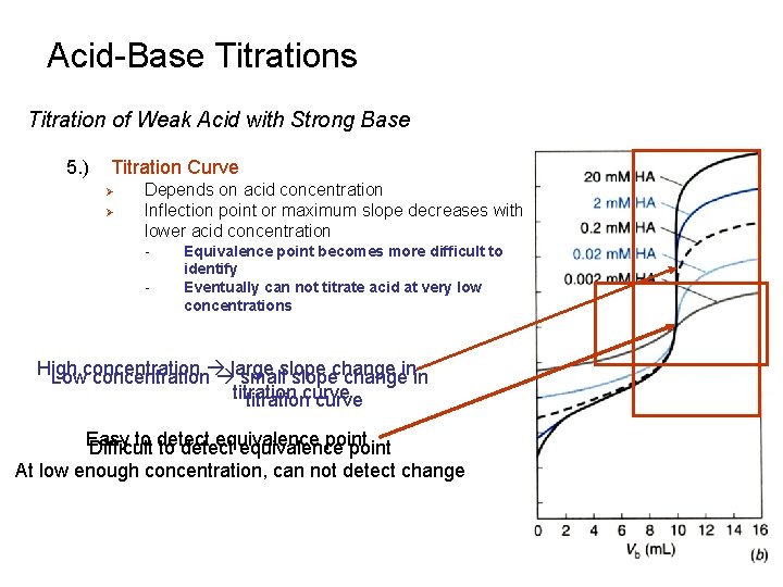 Acid-Base Titrations Titration of Weak Acid with Strong Base 5. ) Titration Curve Ø