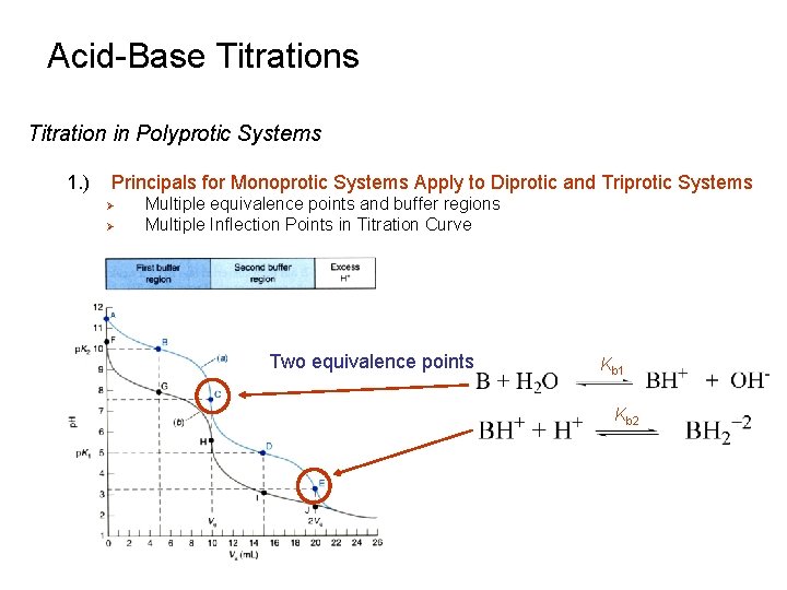 Acid-Base Titrations Titration in Polyprotic Systems 1. ) Principals for Monoprotic Systems Apply to