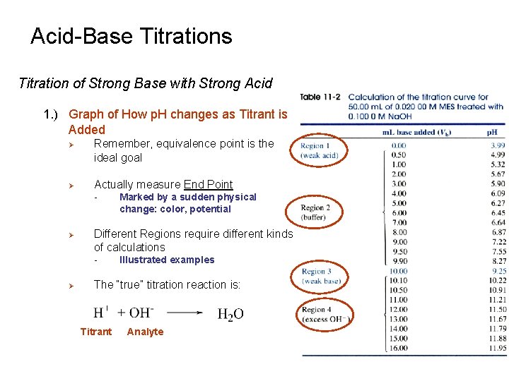 Acid-Base Titrations Titration of Strong Base with Strong Acid 1. ) Graph of How