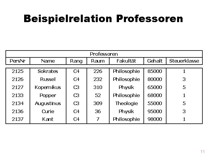 Beispielrelation Professoren Pers. Nr Name Rang Raum Fakultät Gehalt Steuerklasse 2125 Sokrates C 4