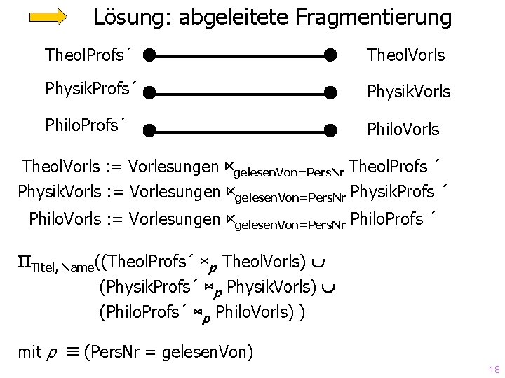 Lösung: abgeleitete Fragmentierung Theol. Profs´ Theol. Vorls Physik. Profs´ Physik. Vorls Philo. Profs´ Philo.