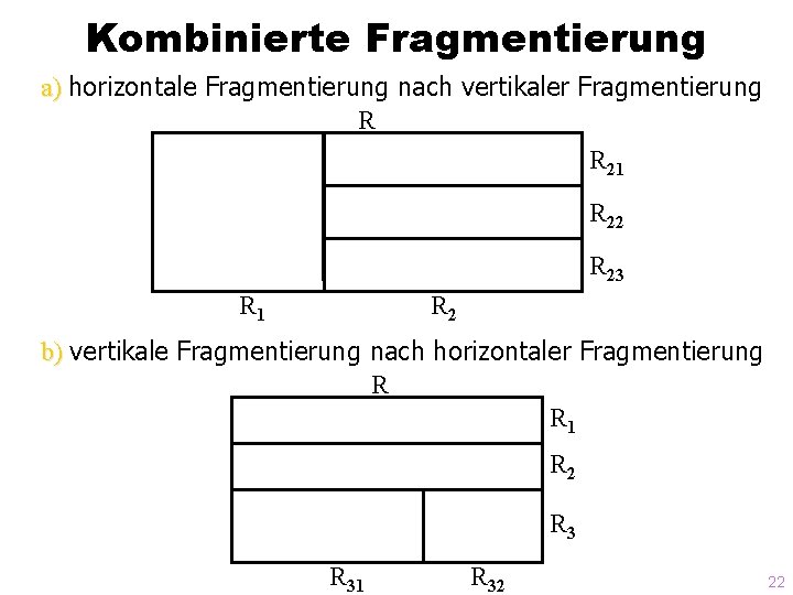 Kombinierte Fragmentierung a) horizontale Fragmentierung nach vertikaler Fragmentierung R R 21 R 22 R