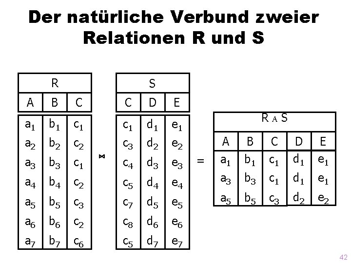 Der natürliche Verbund zweier Relationen R und S R S A B C C