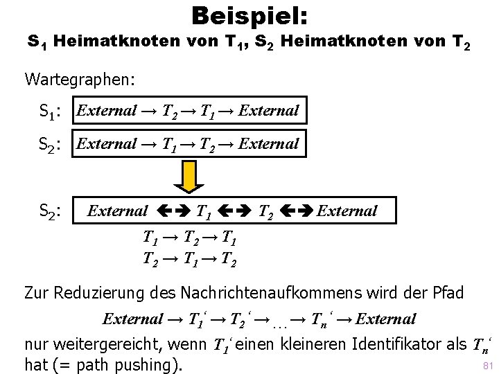 Beispiel: S 1 Heimatknoten von T 1, S 2 Heimatknoten von T 2 Wartegraphen: