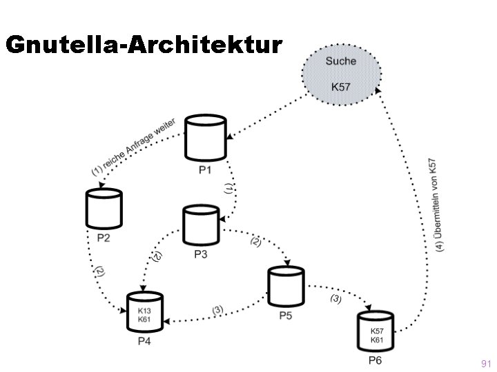 Gnutella-Architektur 91 