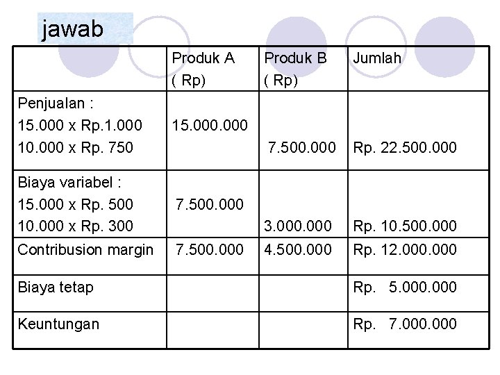 jawab Produk A ( Rp) Penjualan : 15. 000 x Rp. 1. 000 10.