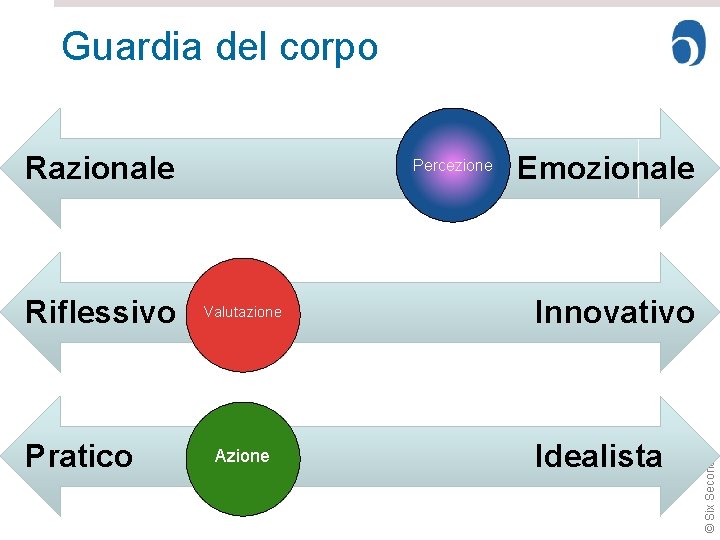 Guardia del corpo Riflessivo Pratico Percezione Valutazione Azione Emozionale Innovativo Idealista © Six Seconds