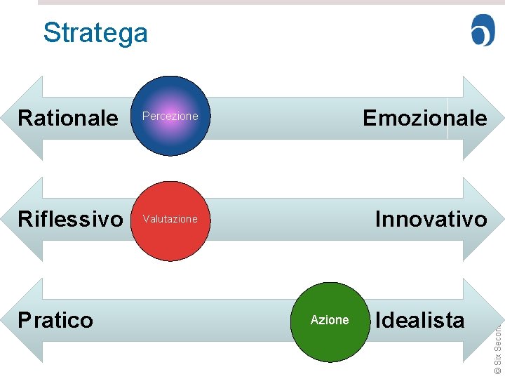 Rationale Percezione Emozionale Riflessivo Valutazione Innovativo Pratico Azione Idealista © Six Seconds Stratega 