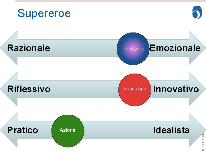 Supereroe Percezione Riflessivo Pratico Valutazione Azione Emozionale Innovativo Idealista © Six Seconds Razionale 