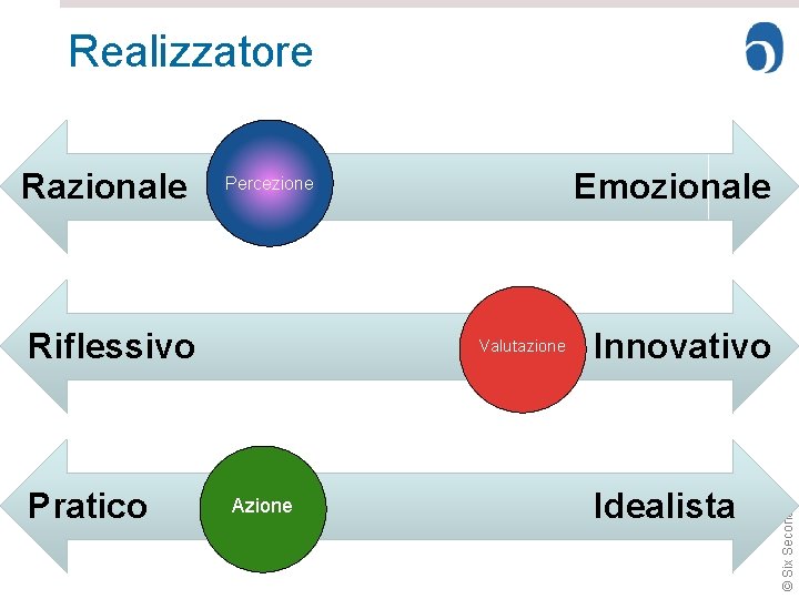 Realizzatore Riflessivo Pratico Emozionale Percezione Valutazione Azione Innovativo Idealista © Six Seconds Razionale 