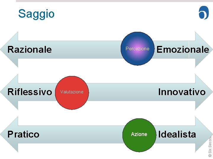 Saggio Riflessivo Pratico Percezione Emozionale Innovativo Valutazione Azione Idealista © Six Seconds Razionale 