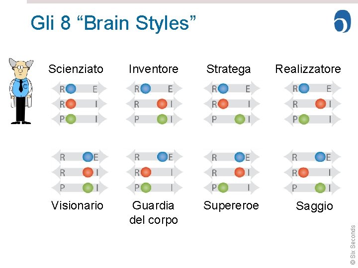 Gli 8 “Brain Styles” Inventore Stratega Visionario Guardia del corpo Supereroe Realizzatore Saggio ©