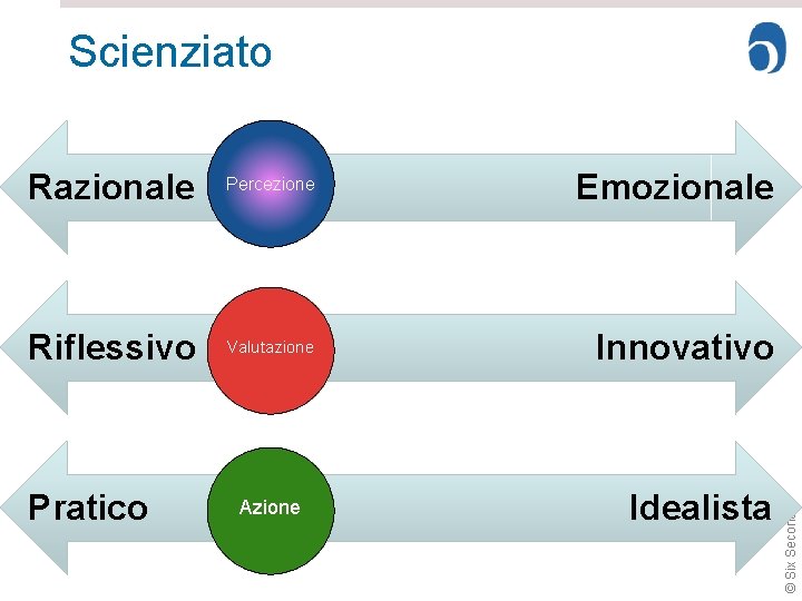 Razionale Percezione Emozionale Riflessivo Valutazione Innovativo Pratico Azione Idealista © Six Seconds Scienziato 