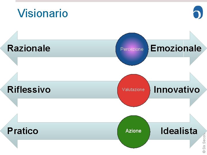 Visionario Percezione Riflessivo Valutazione Pratico Azione Emozionale Innovativo Idealista © Six Seconds Razionale 