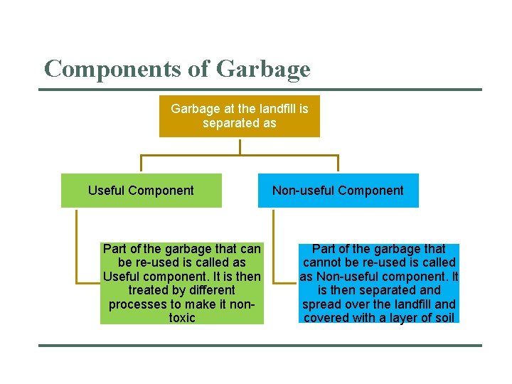 Components of Garbage at the landfill is separated as Useful Component Part of the