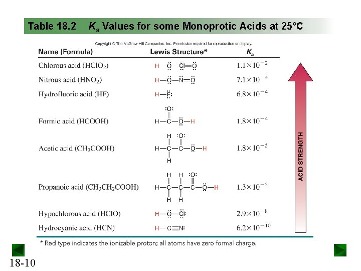 Table 18. 2 18 -10 Ka Values for some Monoprotic Acids at 25°C 