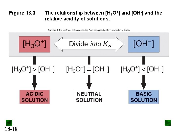 Figure 18. 3 18 -18 The relationship between [H 3 O+] and [OH-] and