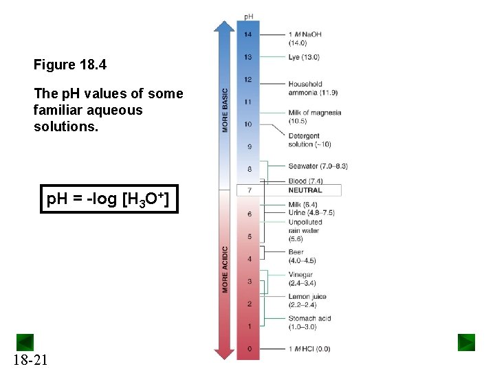 Figure 18. 4 The p. H values of some familiar aqueous solutions. p. H