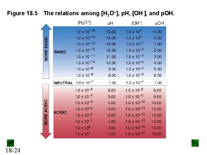 Figure 18. 5 18 -24 The relations among [H 3 O+], p. H, [OH-],