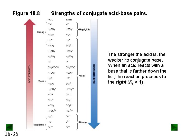 Figure 18. 8 Strengths of conjugate acid-base pairs. The stronger the acid is, the