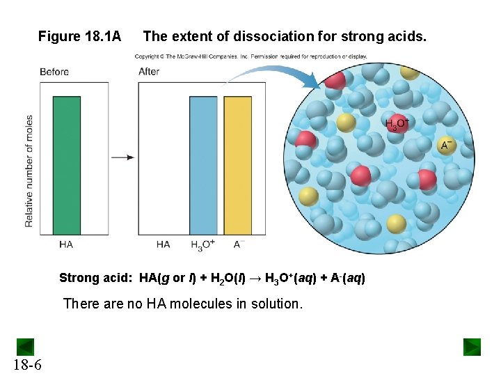 Figure 18. 1 A The extent of dissociation for strong acids. Strong acid: HA(g