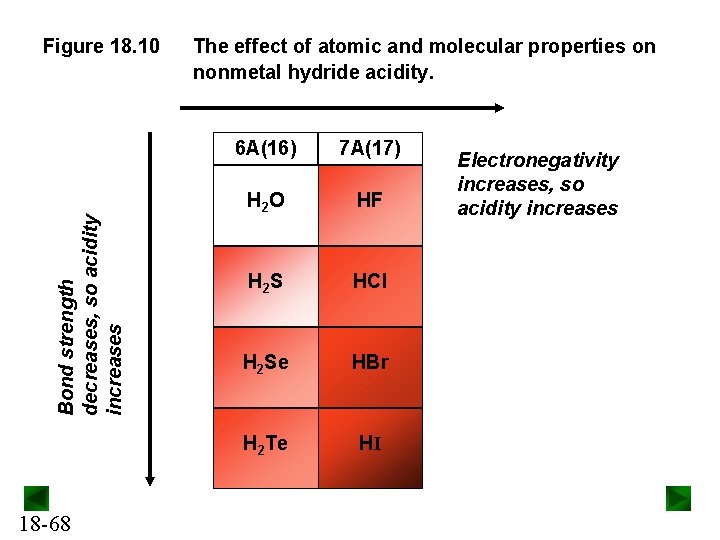 Bond strength decreases, so acidity increases Figure 18. 10 18 -68 The effect of