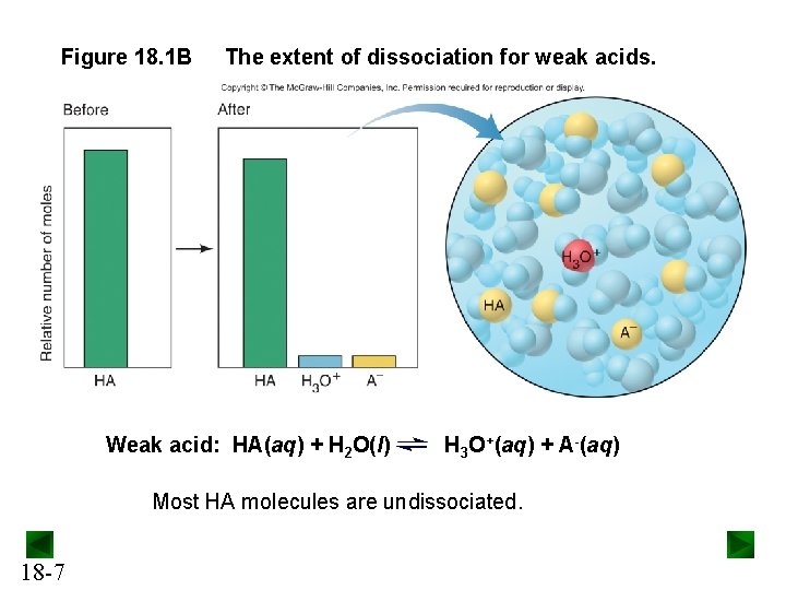 Figure 18. 1 B The extent of dissociation for weak acids. Weak acid: HA(aq)
