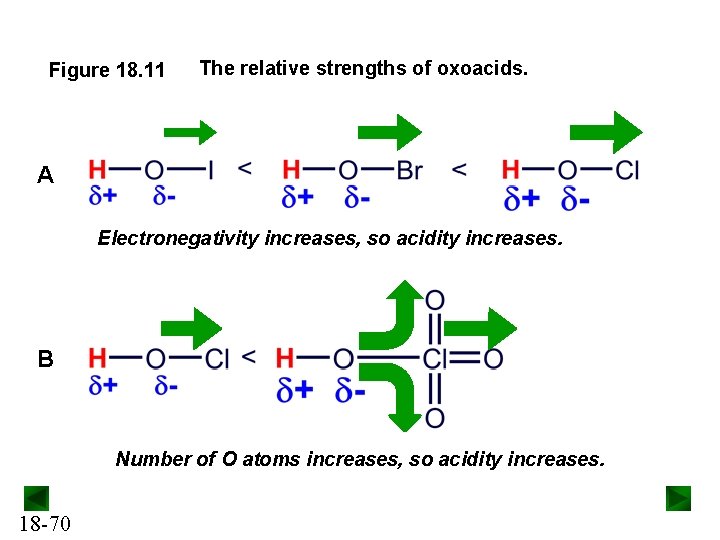 Figure 18. 11 The relative strengths of oxoacids. A Electronegativity increases, so acidity increases.