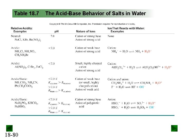 Table 18. 7 18 -80 The Acid-Base Behavior of Salts in Water 