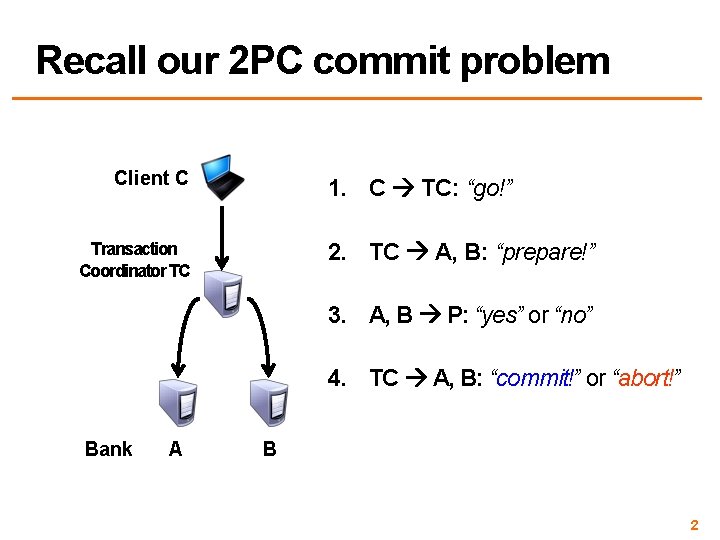 Recall our 2 PC commit problem Client C 1. C TC: “go!” 2. TC