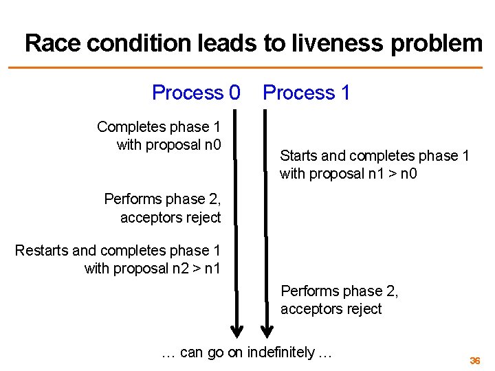 Race condition leads to liveness problem Process 0 Completes phase 1 with proposal n