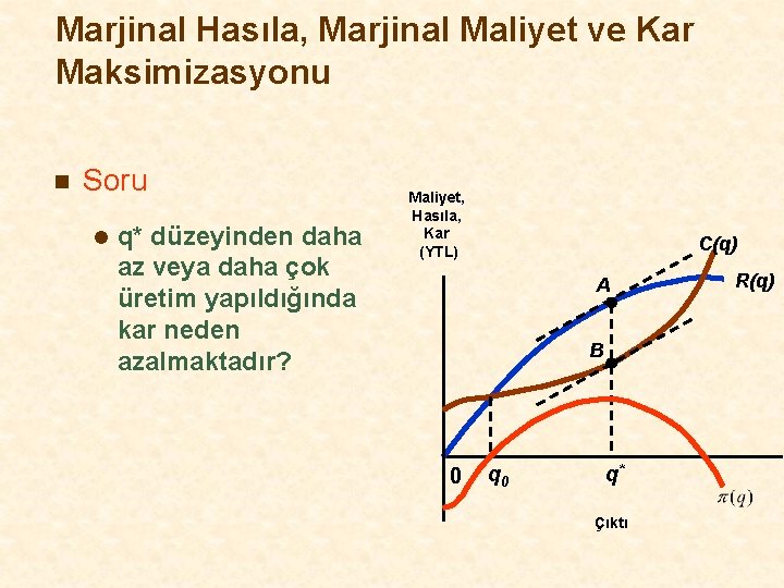 Marjinal Hasıla, Marjinal Maliyet ve Kar Maksimizasyonu n Soru l q* düzeyinden daha az