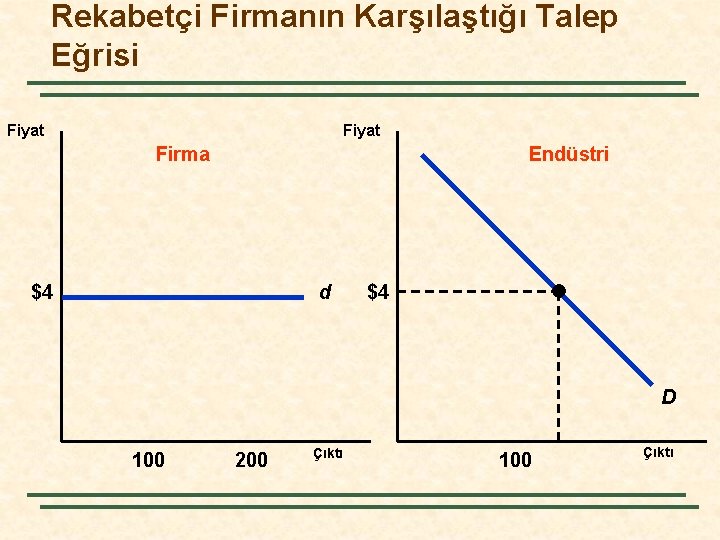 Rekabetçi Firmanın Karşılaştığı Talep Eğrisi Fiyat Firma Endüstri $4 d $4 D 100 200