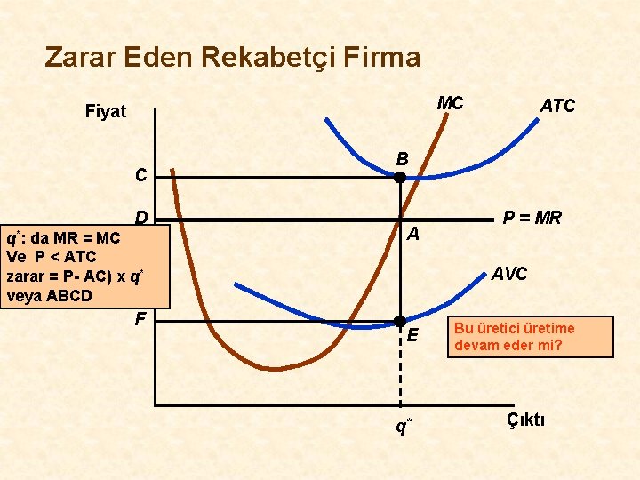 Zarar Eden Rekabetçi Firma MC Fiyat C D q*: da MR = MC Ve