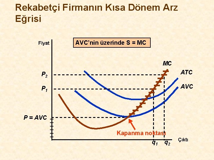 Rekabetçi Firmanın Kısa Dönem Arz Eğrisi Fiyat AVC’nin üzerinde S = MC MC P