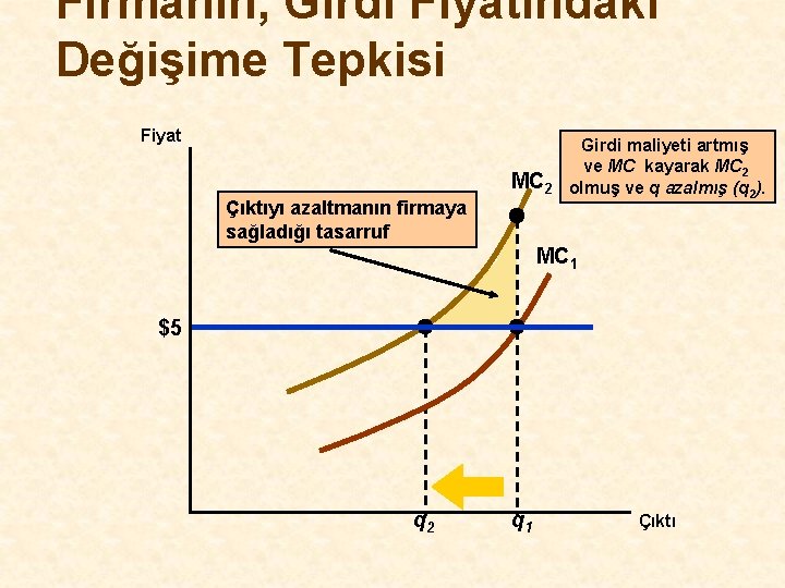 Firmanın, Girdi Fiyatındaki Değişime Tepkisi Fiyat Çıktıyı azaltmanın firmaya sağladığı tasarruf Girdi maliyeti artmış