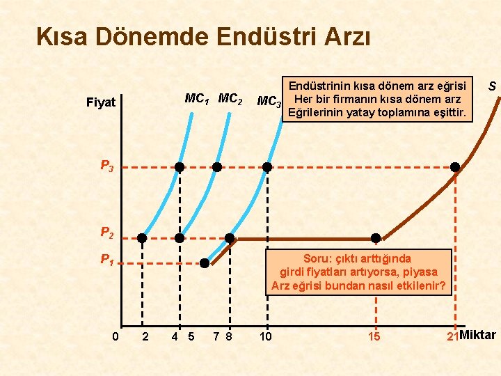 Kısa Dönemde Endüstri Arzı MC 1 MC 2 Fiyat MC 3 Endüstrinin kısa dönem