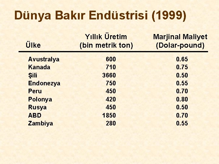 Dünya Bakır Endüstrisi (1999) Ülke Avustralya Kanada Şili Endonezya Peru Polonya Rusya ABD Zambiya